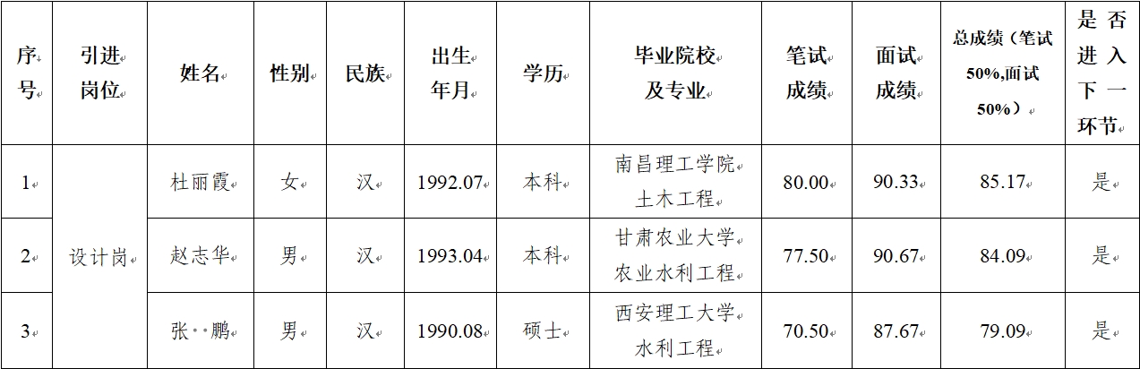 平?jīng)鍪谢A(chǔ)產(chǎn)業(yè)投資集團(tuán)有限公司 2024年公開招聘特殊人才筆試、面試成績公示(圖1)